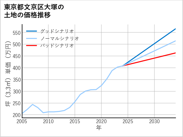 東京都文京区大塚の土地価格推移