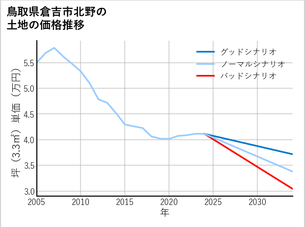 鳥取県倉吉市北野の土地価格推移