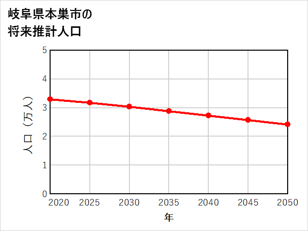 本巣市の将来推計人口