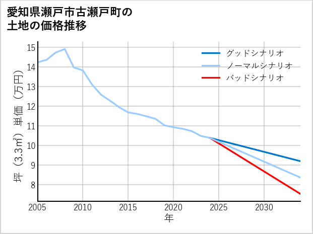 愛知県瀬戸市古瀬戸町の土地価格推移