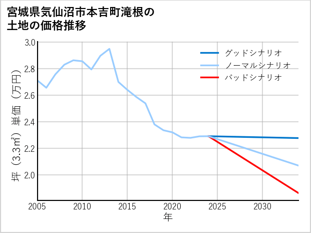 宮城県気仙沼市本吉町滝根の土地価格推移