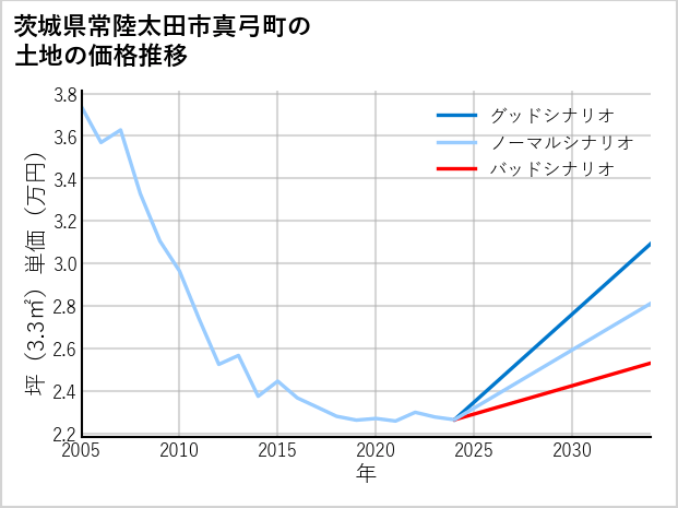 茨城県常陸太田市真弓町の土地価格推移