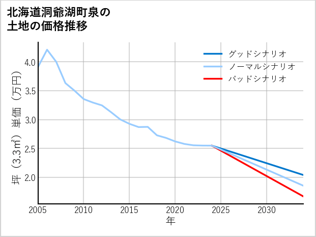 北海道洞爺湖町泉の土地価格推移