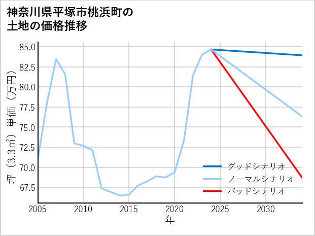 神奈川県平塚市桃浜町の土地価格推移