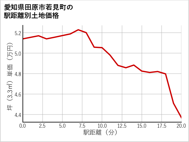 愛知県田原市若見町の徒歩距離別の土地坪単価