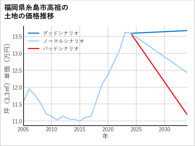 福岡県糸島市高祖の土地価格推移