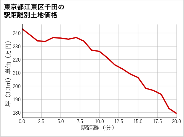 東京都江東区千田の徒歩距離別の土地坪単価