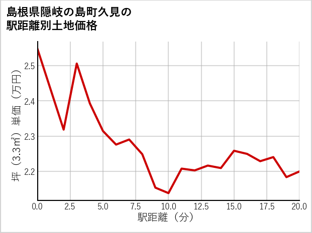 島根県隠岐の島町久見の徒歩距離別の土地坪単価