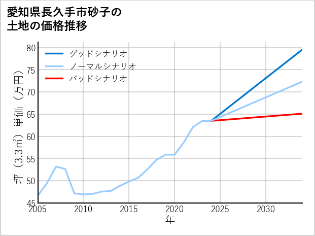 愛知県長久手市砂子の土地価格推移