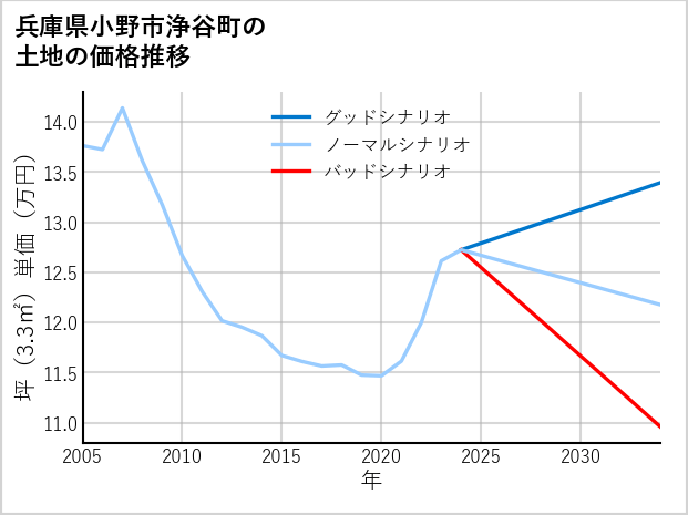 兵庫県小野市浄谷町の土地価格推移