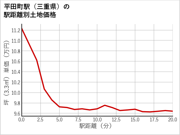 平田町駅（三重県）の徒歩距離別の土地坪単価