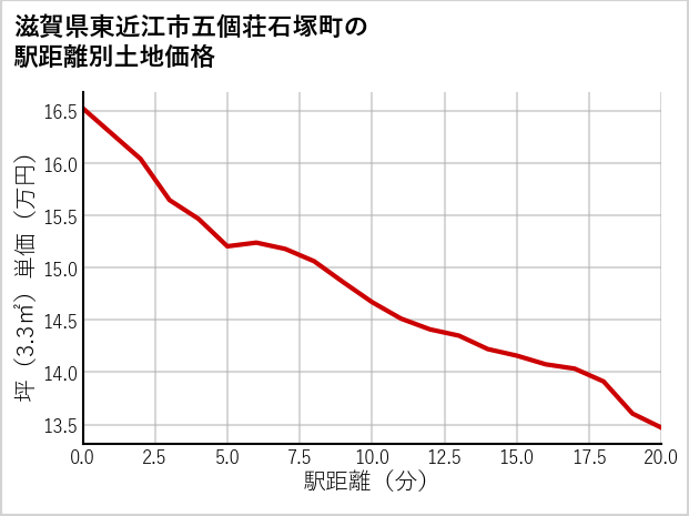 滋賀県東近江市五個荘石塚町の徒歩距離別の土地坪単価