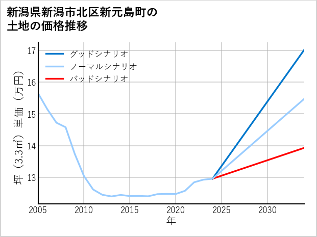 新潟県新潟市北区新元島町の土地価格推移