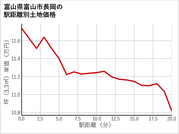富山県富山市長岡の徒歩距離別の土地坪単価