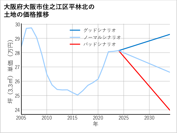 大阪府大阪市住之江区平林北の土地価格推移