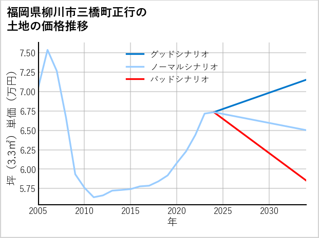 福岡県柳川市三橋町正行の土地価格推移