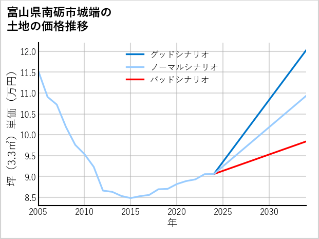 富山県南砺市城端の土地価格推移
