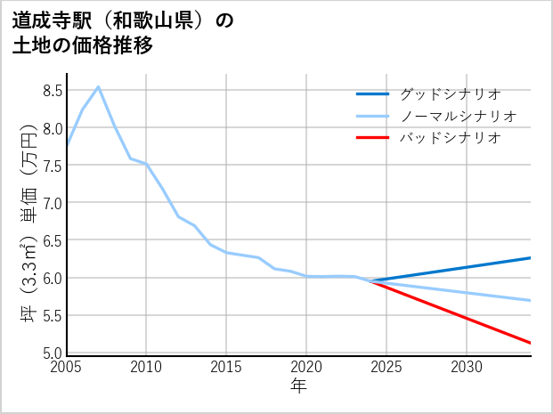 道成寺駅（和歌山県）の土地価格推移