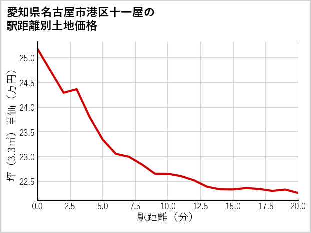 愛知県名古屋市港区十一屋の徒歩距離別の土地坪単価