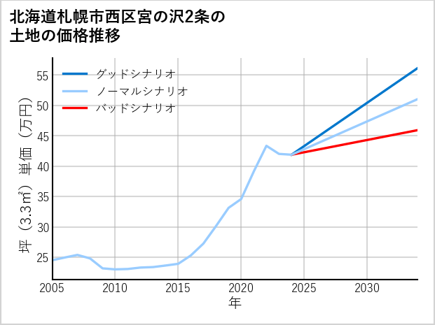 北海道札幌市西区宮の沢2条の土地価格推移