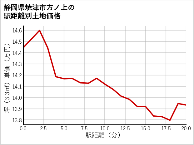 静岡県焼津市方ノ上の徒歩距離別の土地坪単価