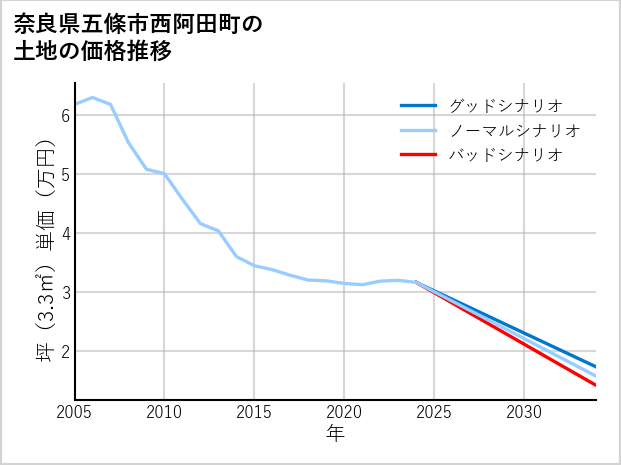 奈良県五條市西阿田町の土地価格推移