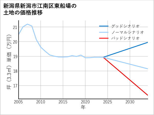 新潟県新潟市江南区東船場の土地価格推移