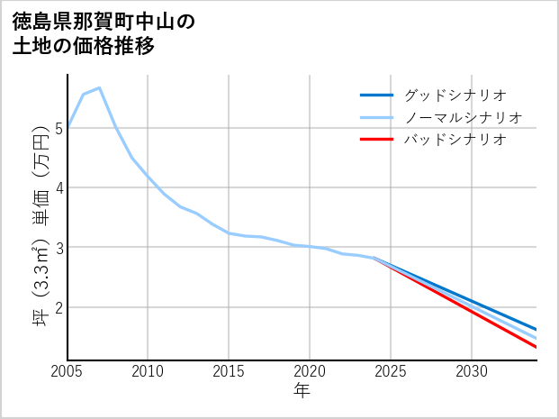 徳島県那賀町中山の土地価格推移