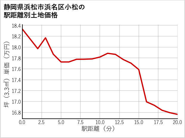 静岡県浜松市浜名区小松の徒歩距離別の土地坪単価