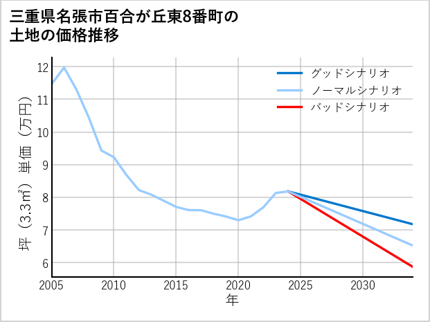 三重県名張市百合が丘東8番町の土地価格推移