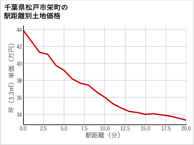千葉県松戸市栄町の徒歩距離別の土地坪単価