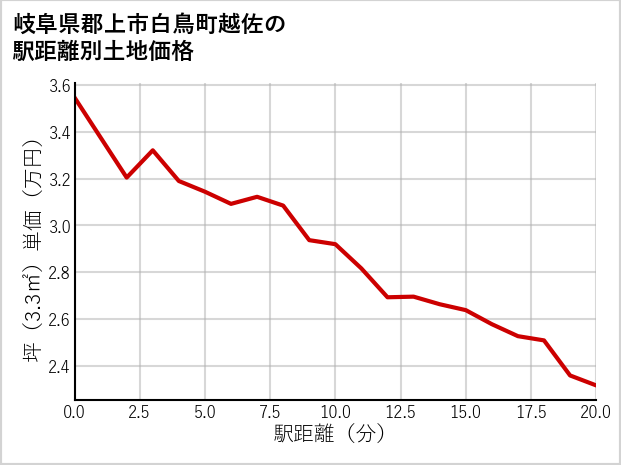 岐阜県郡上市白鳥町越佐の徒歩距離別の土地坪単価
