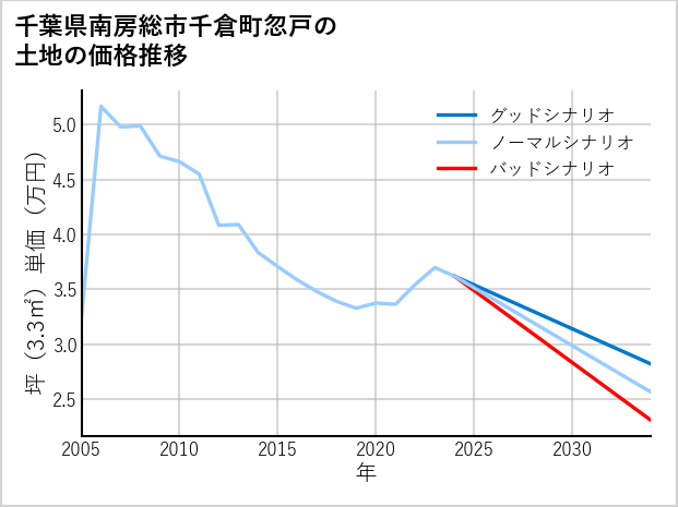 千葉県南房総市千倉町忽戸の土地価格推移