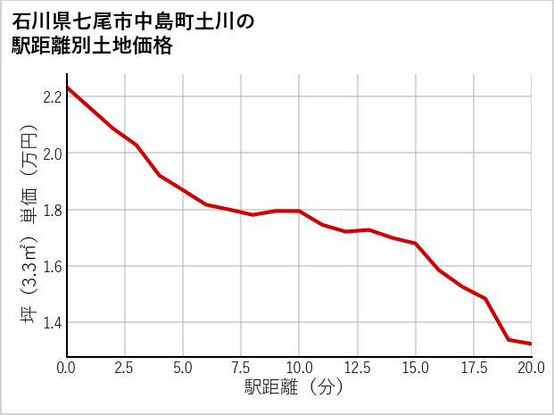石川県七尾市中島町土川の徒歩距離別の土地坪単価