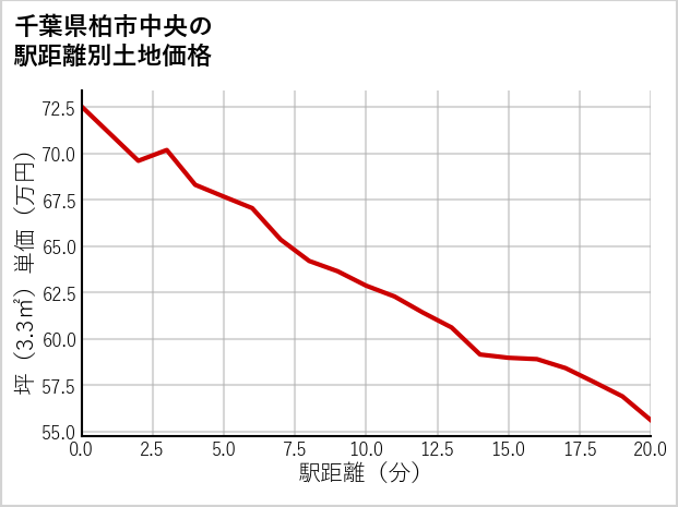 千葉県柏市中央の徒歩距離別の土地坪単価