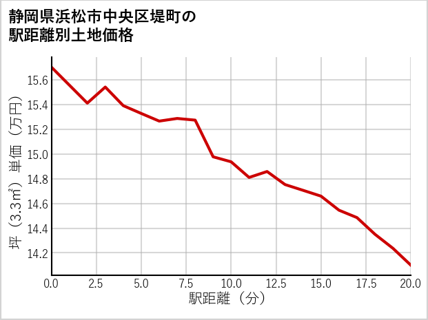 静岡県浜松市中央区堤町の徒歩距離別の土地坪単価