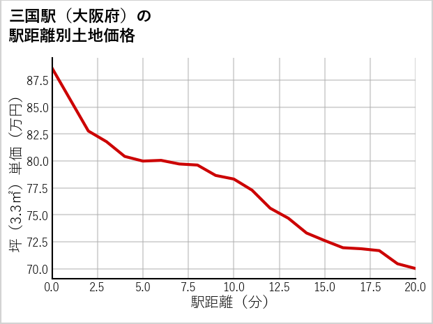 三国駅（大阪府）の徒歩距離別の土地坪単価