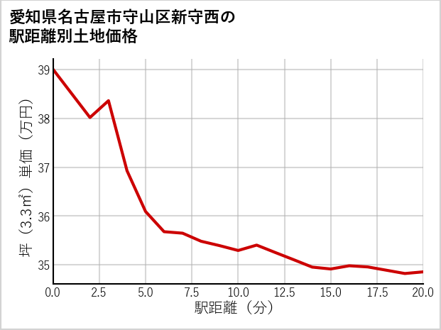 愛知県名古屋市守山区新守西の徒歩距離別の土地坪単価