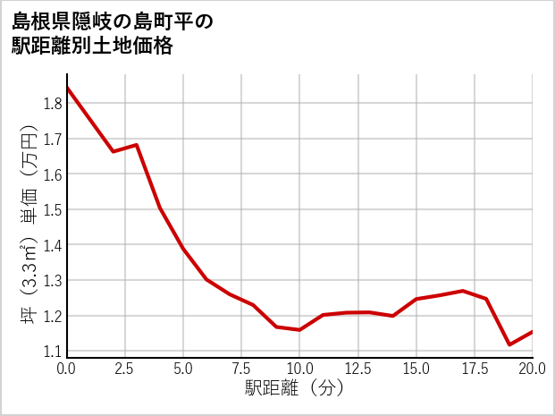 島根県隠岐の島町平の徒歩距離別の土地坪単価