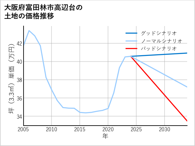 大阪府富田林市高辺台の土地価格推移