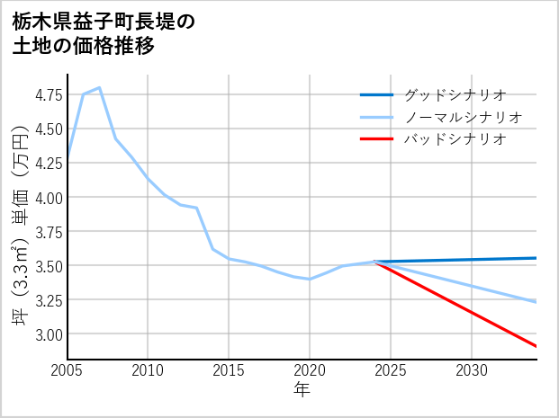 栃木県益子町長堤の土地価格推移