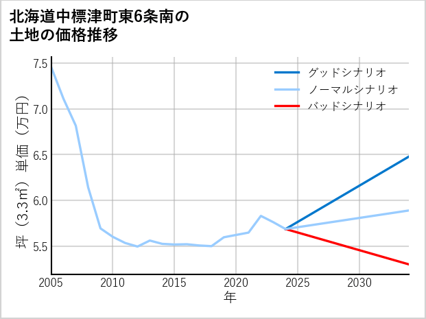 北海道中標津町東6条南の土地価格推移