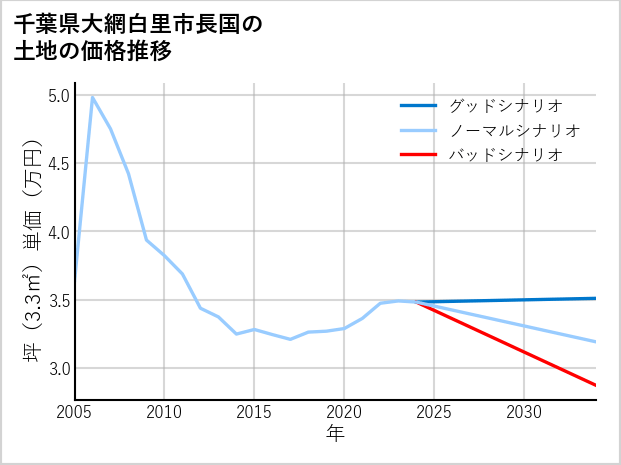 千葉県大網白里市長国の土地価格推移