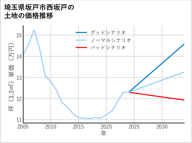 埼玉県坂戸市西坂戸の土地価格推移