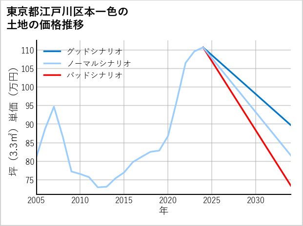 東京都江戸川区本一色の土地価格推移