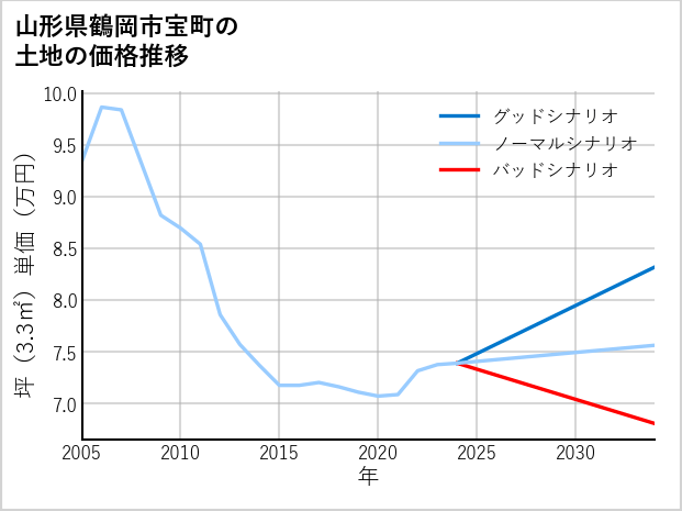 山形県鶴岡市宝町の土地価格推移