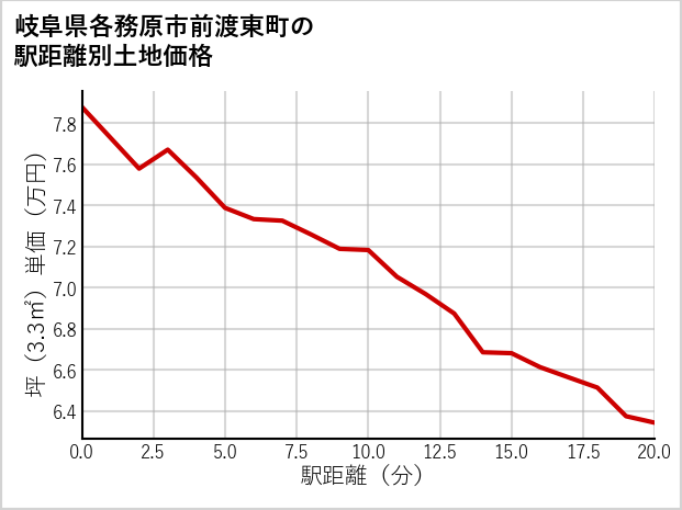 岐阜県各務原市前渡東町の徒歩距離別の土地坪単価
