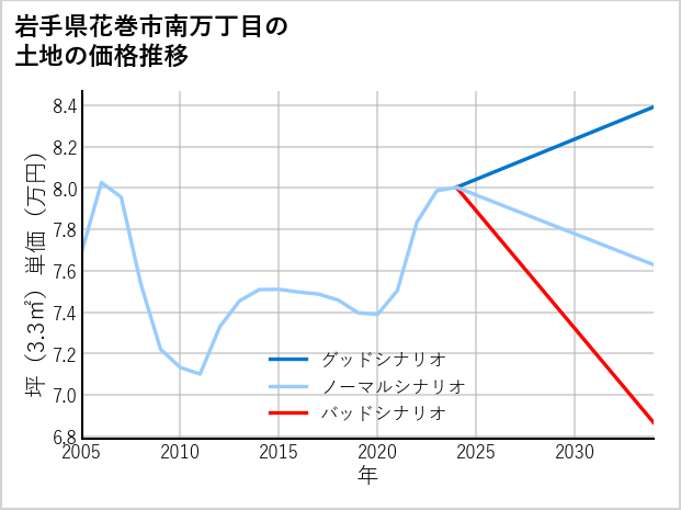 岩手県花巻市南万丁目の土地価格推移