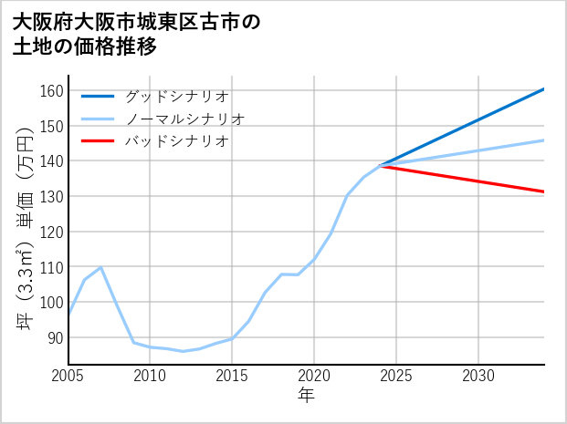 大阪府大阪市城東区古市の土地価格推移