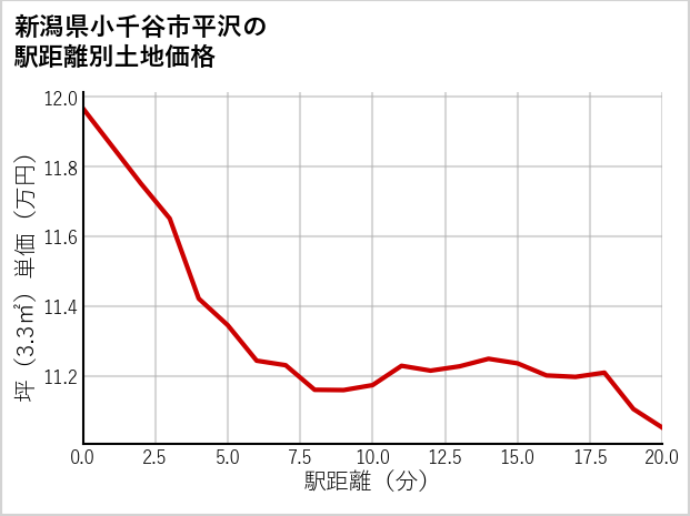 新潟県小千谷市平沢の徒歩距離別の土地坪単価